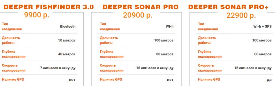 Сравнение эхолотов Fishfinder Deeper Pro и Deeper Sonar Pro+ 